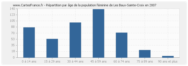 Répartition par âge de la population féminine de Les Baux-Sainte-Croix en 2007